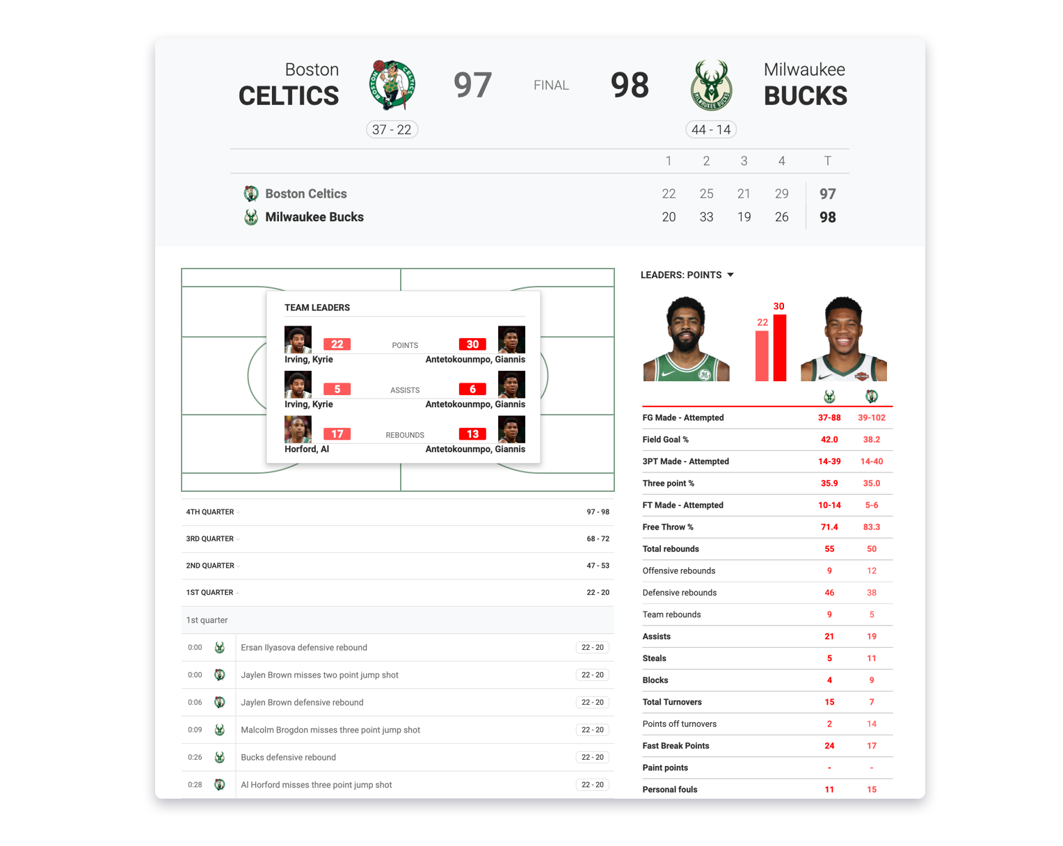 Radar 360 Boston and Bucks stats